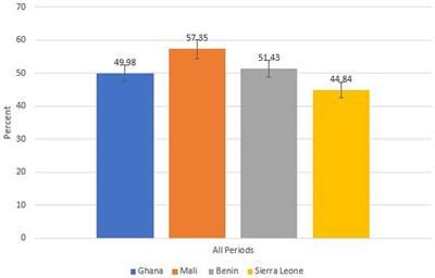 Anaemia among women of reproductive age in selected sub-Saharan African countries: multivariate decomposition analyses of the demographic and health surveys data 2008–2018